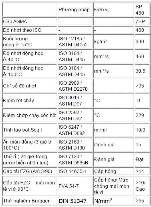 Thông số kỹ thuật của dầu bánh răng Castrol Alpha SP 460