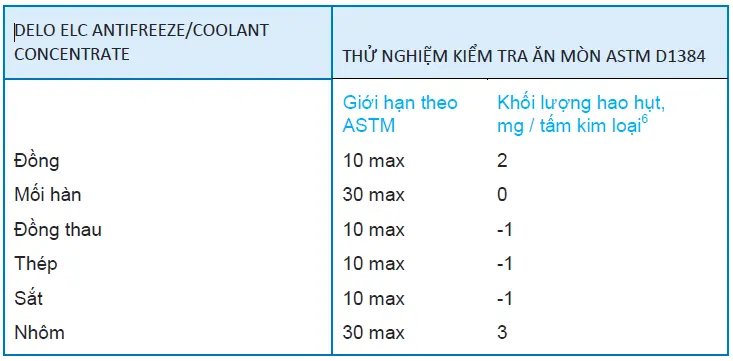 Thử nghiệm kiểm tra ăn mòn ASTM D1384 của Delo ELC Antifreeze/ Coolant -Concentrate