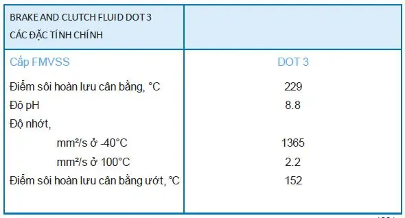 Thông số kỹ thuật của dầu phanh và ly hợp Brake and Clutch Fluid DOT 3