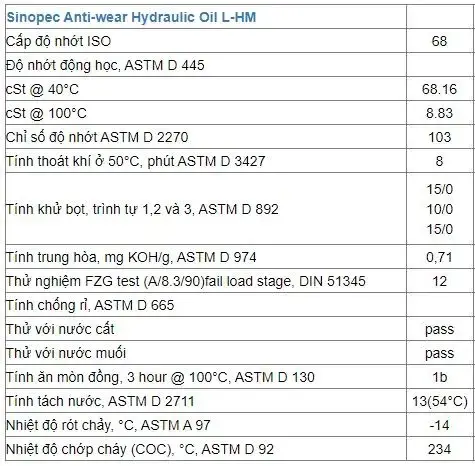 Thông số kỹ thuật của dầu thủy lực Sinopec Anti Wear Hydraulic oi L-HM 68