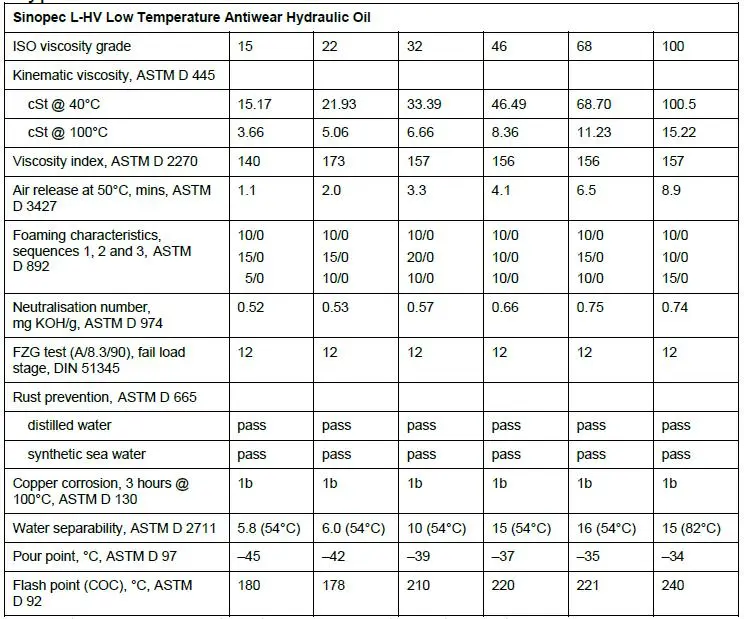Thông số kỹ thuật của dầu thuỷ lực Sinopec Hydraulic Oil L-HV 68