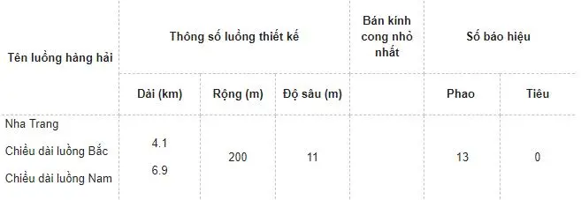 Thông tin tuyến luồng hàng hải Nha Trang