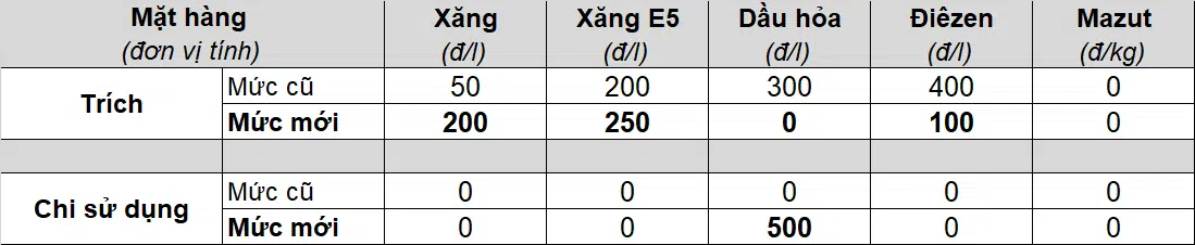 Mức trích lập và chi sử dụng Quỹ bình ổn giá xăng dầu (BOG) từ 15 giờ 00 ngày 01/04/2022