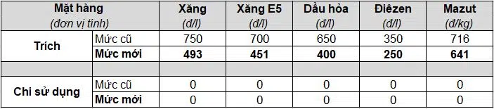 Mức trích lập và chi sử dụng Quỹ bình ổn giá xăng dầu (BOG) từ 15 giờ 00 ngày 22/08/2022