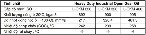 Thông số kỹ thuật của Dầu bôi trơn bánh răng hở Sinopec L-CKM 460