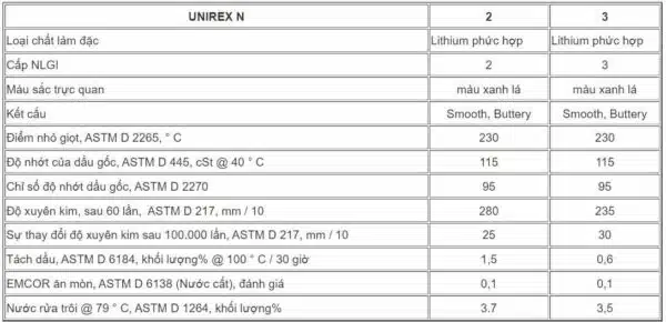 Hình ảnh: Thông số kỹ thuật của Mỡ chịu nhiệt Mobil Unirex N 2