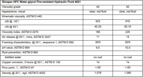 Hình ảnh: Thông số kỹ thuật của dầu thuỷ lực chống cháy Sinopec HFC 4631-40