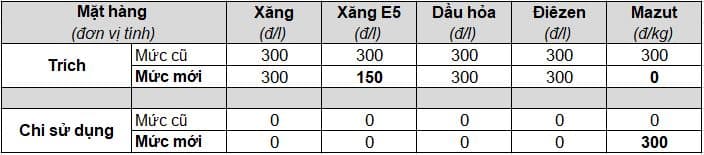 Mức trích lập và chi sử dụng Quỹ bình ổn giá xăng dầu (BOG) từ 15 giờ 00 ngày 11/04/2023