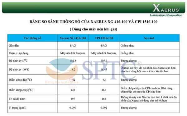 Bảng so sánh thông số kỹ thuật của dầu Xaerus XG 416-100 và CPI 1009-68