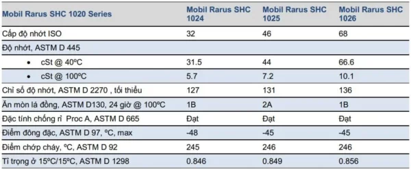 Thông số kỹ thuật của dầu máy nén khí tổng hợp Mobil Rarus SHC 1024