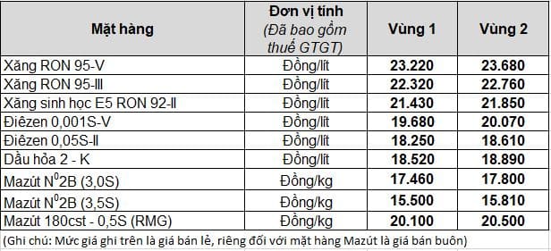 Bảng Giá xăng dầu bán lẻ từ 15h00 ngày 04/05/2023