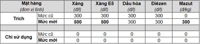 Mức trích lập và chi sử dụng Quỹ bình ổn giá xăng dầu (BOG) từ 15 giờ 00 ngày 04/05/2023