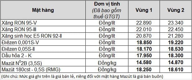 Bảng Giá xăng dầu bán lẻ từ 15h00 ngày 21/06/2023