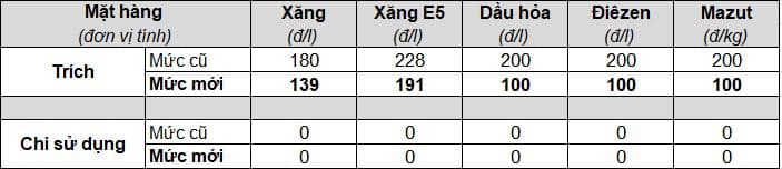 Mức trích lập và chi sử dụng Quỹ bình ổn giá xăng dầu (BOG) từ 15 giờ 00 ngày 21/06/2023