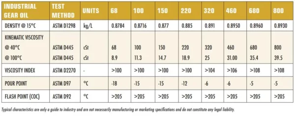 Bảng thông số kỹ thuật của dầu bánh răng Gulf Western Industrial Gear Oil 220