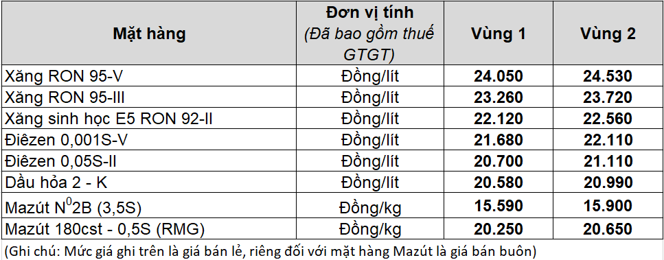 Bảng Giá xăng dầu bán lẻ từ 15h00 ngày 08/02/2024