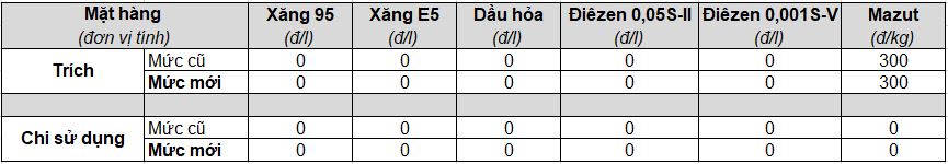 Mức trích lập và chi sử dụng Quỹ bình ổn giá xăng dầu (BOG) từ 15 giờ 00 ngày 08/02/2024