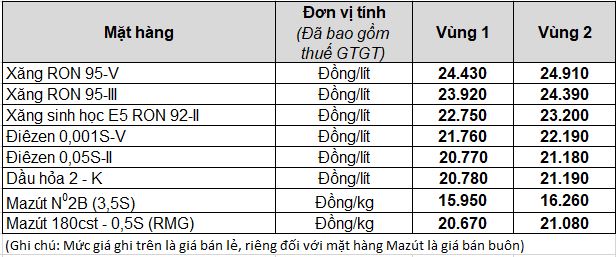 Bảng Giá xăng dầu bán lẻ từ 15h00 ngày 29/02/2024