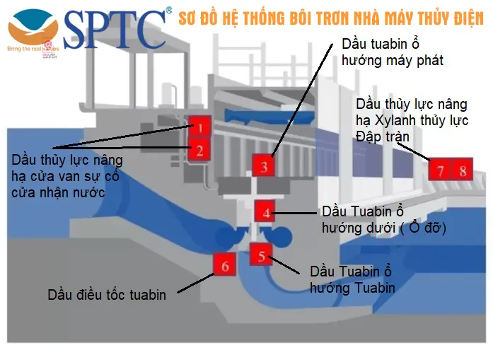 Hình ảnh: Sơ đồ hệ thống bôi trơn cho nhà máy thủy điện