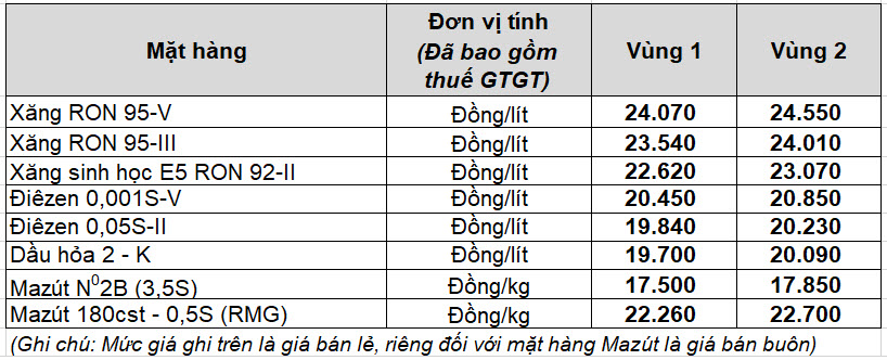 Bảng Giá xăng dầu bán lẻ từ 15h00 ngày 09/05/2024