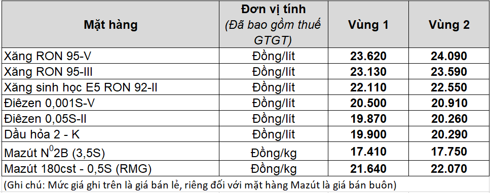 Bảng Giá xăng dầu bán lẻ từ 15h00 ngày 16/05/2024