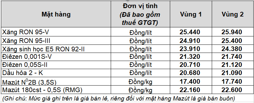 Bảng Giá xăng dầu bán lẻ từ 15h00 ngày 25/04/2024