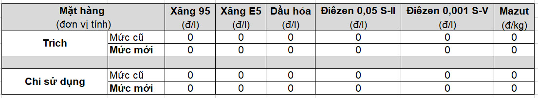 Mức trích lập và chi sử dụng Quỹ bình ổn giá xăng dầu (BOG) từ 15 giờ 00 ngày 02/05/2024