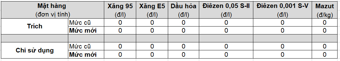 Mức trích lập và chi sử dụng Quỹ bình ổn giá xăng dầu (BOG) từ 15 giờ 00 ngày 09/05/2024