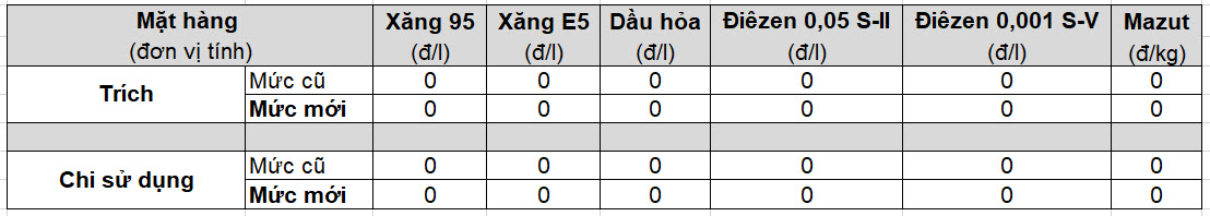 Mức trích lập và chi sử dụng Quỹ bình ổn giá xăng dầu (BOG) từ 15 giờ 00 ngày 25/04/2024