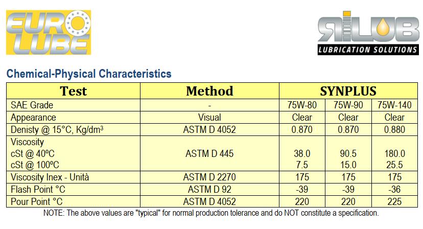 Thông số kỹ thuật của Dầu hộp số EUROLUBE SYNPLUS 75W-90