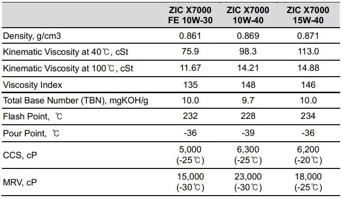 Thông số kỹ thuật của Dầu động cơ SK ZIC X7000 15w40 CK-4