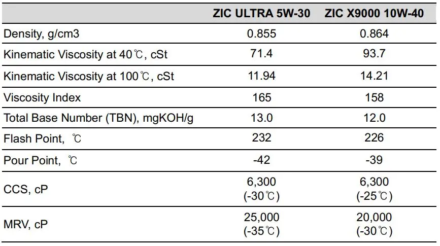 Thông số kỹ thuật của Dầu động cơ SK ZIC X9000 10w40 CK-4