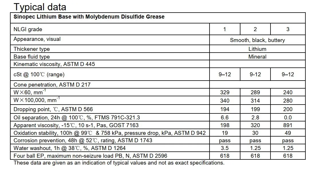 Thông số kỹ thuật của Mỡ bôi trơn Sinopec Moly Lithium Grease NLGI 2 và NLGI 3